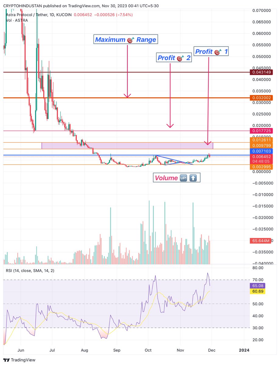 criptohindustan's tweet image. $astra 

Close above 1D Blue line for 🆙 rally continue.

If it dips to 0.0045$ to 0.005$, JUST GRAB AS MUCH AS U CAN .

It’s going to all the 🎯 mentioned in the 📊 in the next month .

Massive rally it will be. Just buy n HOLD.

#Criptohindustan
