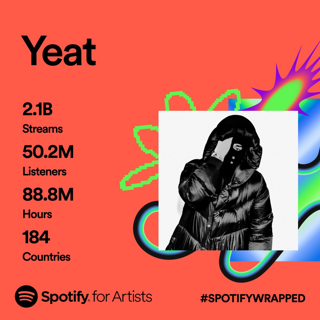 Did these artists make your top 5? #SpotifyWrapped