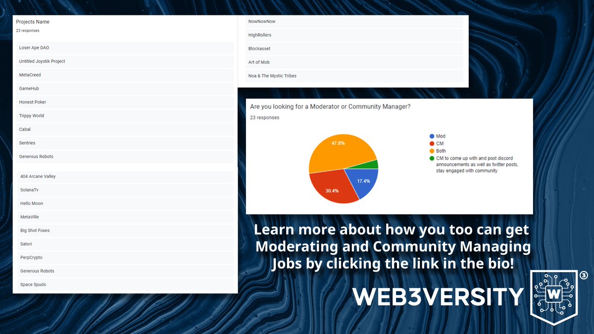 Web3Versity's tweet photo. During a 3 month period in 2022, Web3Versity helped over 50+ people get jobs. 

Here is a list of some of the projects that requested Mods and/or Community Managers. 
Pay ranged from $400 - $600/week for mods! https://t.co/riPMEA30cD