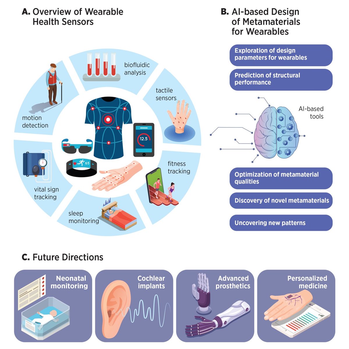 DxBiotechLab's tweet image. Check out our new paper "AI‐Based #Metamaterial Design for #Wearables" in Advanced Sensor Research @AdvSciNews  Congrats to Defne @defneyigci  &amp;amp; Abdollah👏 onlinelibrary.wiley.com/doi/full/10.10…