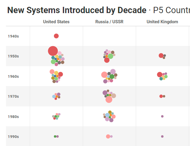 What do you find if you examine the *types* of nuclear weapons, rather than just their numbers?  

🚀 CSR's Nolan Center is thrilled to launch the Nuclear Weapon Systems Project, a dataset and tracker of every nuclear weapon ever deployed by 🇺🇸🇷🇺🇬🇧🇫🇷🇨🇳.

➡️councilonstrategicrisks.org/nolan/nuclear-…
