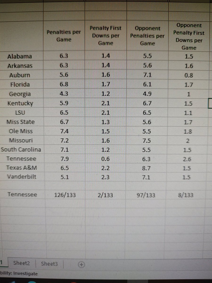 ChristinaTippen's tweet image. Tennessee was rewarded the fewest First Downs by penalty than any other SEC team 
*2nd fewest out of 133 FBS teams

However
Our opponents were rewarded the most First Downs by penalty

Equates to 2 first downs per game on average