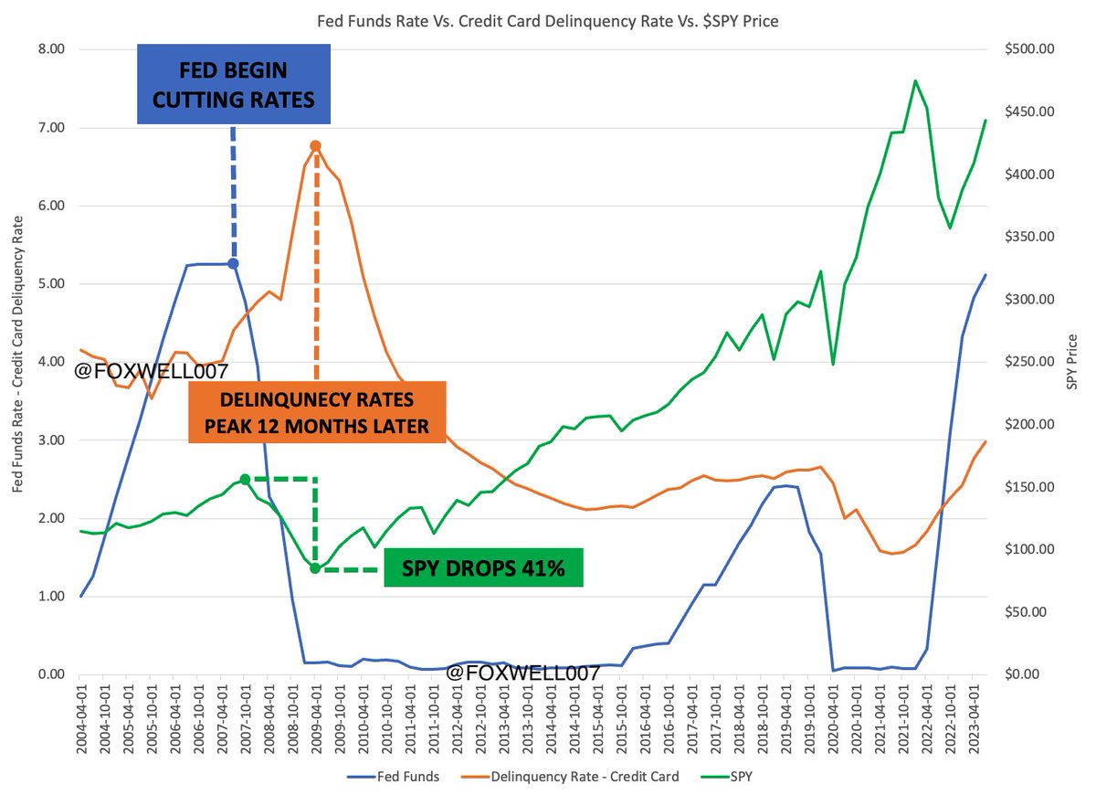 foxwell007's tweet photo. 🚨 INTEREST RATE CUTS ARE NOT BULLISH 🚨

During the Great Recession, $SPY would not peak until Q3 2007, the same point when the first fed rate cuts began.

It would drop more than 50% AFTER the first hike, taking more than 12 months to bottom (1/3) https://t.co/mU40zWOfpI
