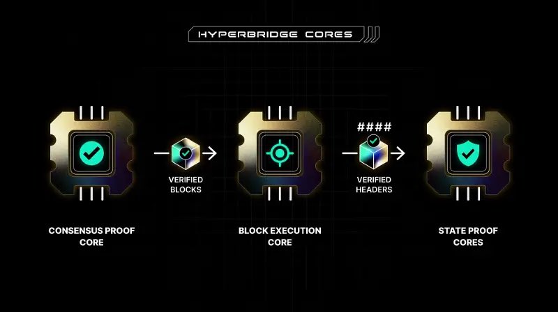 stakenode_dev's tweet image. Sir Have Ya Heard? @GldnCalf I bet on @PolytopeLabs and #Hyperbridge.