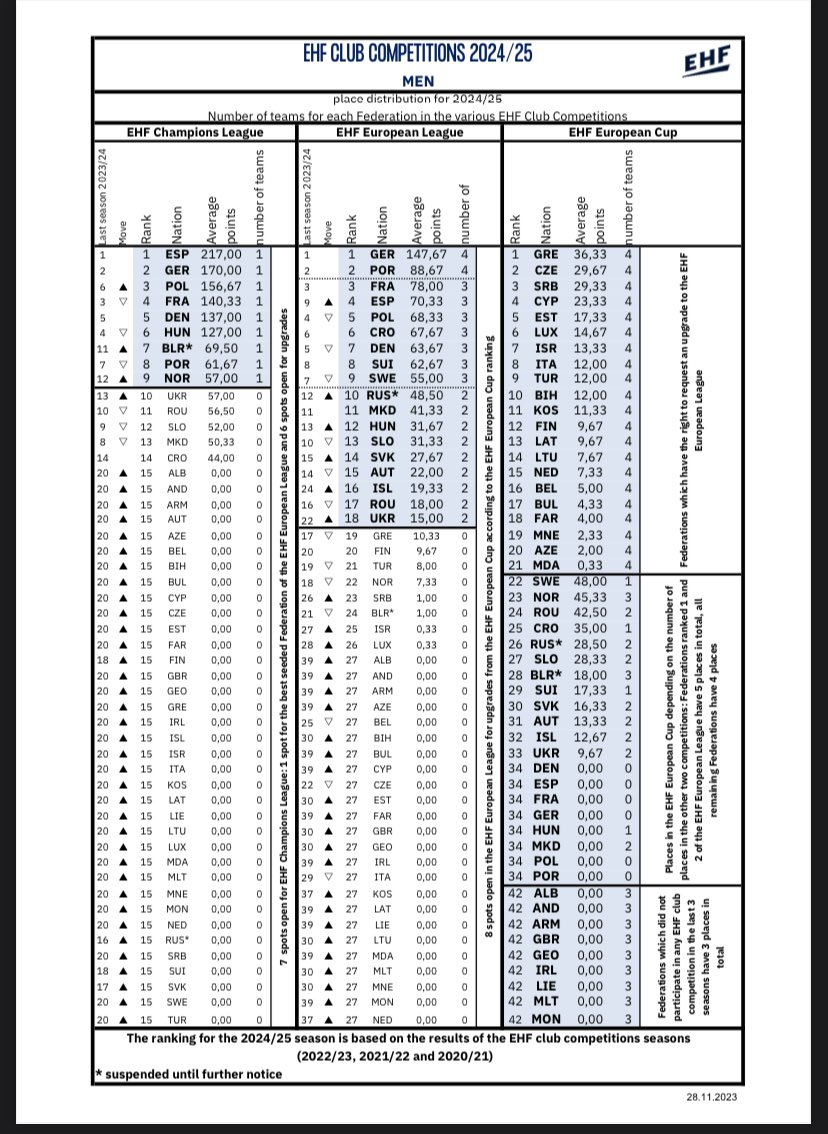 RasmusBoysen92's tweet photo. The place distribution for the 2024/25 season in European club competitions is released.

Huge news for Norway who now are ranked 8th and have a direct spot for the Champions League.

The situation with Belarus means that we will have 7 wildcards instead of 6 next season….

Germany and Portugal are still in top 2 (with 4 spots) in the European League ranking.

I am still not a fan of the system. Most nations will never get the chance to make CL points as they rely on a wildcard.
#handball #ehfcl