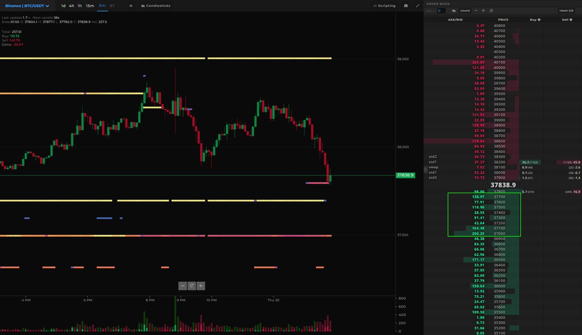 $BTC Binance Spot 
Price tagged a bid wall here, ideally want to see strength sooner than later else could see a test of $37K 

Strength meaning spot limit buyers starting to absorb spot selling