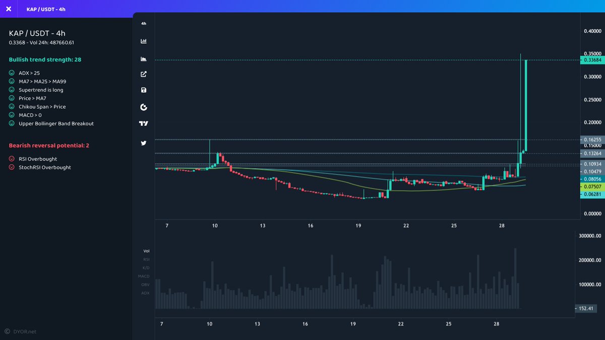 mustfollowpage's tweet photo. #Gateio
⬆️ Price Increase 1h
$KAP ▴59% #KAP
$LOCG ▴37% #LOCG
$ICONS ▴36% #ICONS
$VINU ▴14% #VINU
$ALA ▴14% #ALA
⬆️ Volume Increase 1h
$KAP ▴191% #KAP
$XYO ▴111% #XYO
$MTRG ▴52% #MTRG
$WAXL ▴51% #WAXL
$MKR ▴45% #MKR
#crypto https://t.co/UshNde84gg