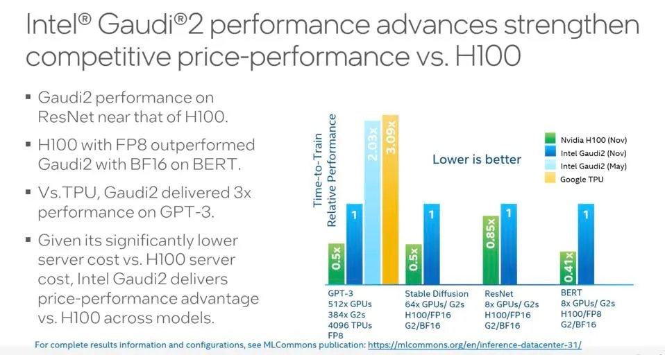$INTC got a good result on the latest MLPerf GPT3 benchmark, both vs Google's TPU as well as on price-performance vs $NVDA, from Forbes:

'However, by Intel’s math, adding support for FP8 doubled the previous performance of the Habana Gaudi 2, landing it at about 50% of the…