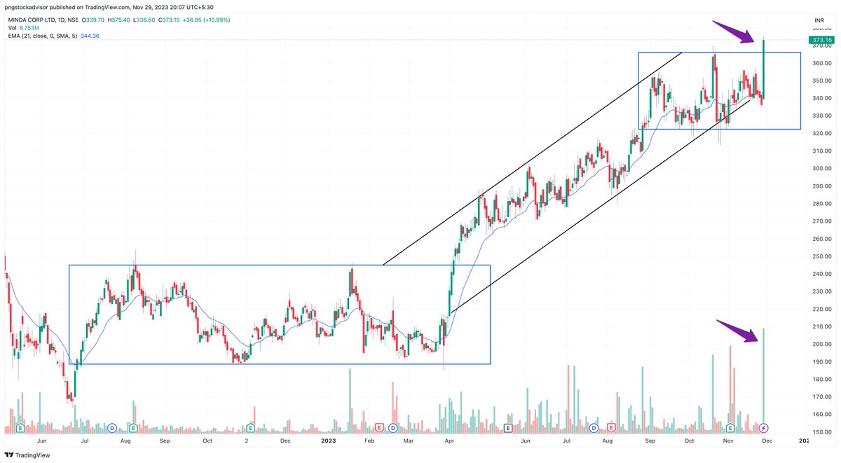 pngstockadvisor's tweet image. Stocks to watch on 30th November

#Mindacorp 
#FirstsourceSolutions 
#Eveready 
#MuthootFinance