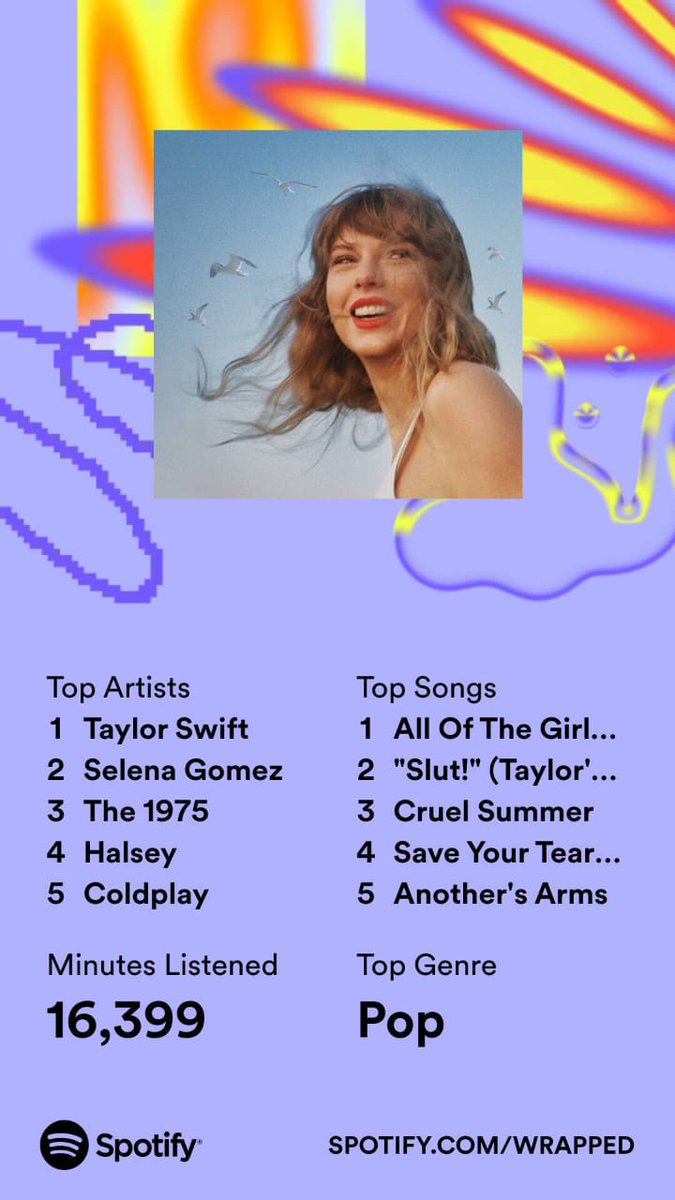 _randomtweets4u's tweet photo. 16,399 minutes?? Not even surprising 🥺💖
@taylornation13 #SpotifyWrapped2023 #SpotifyWrapped #TaylorSwift https://t.co/94uK2mIsiJ