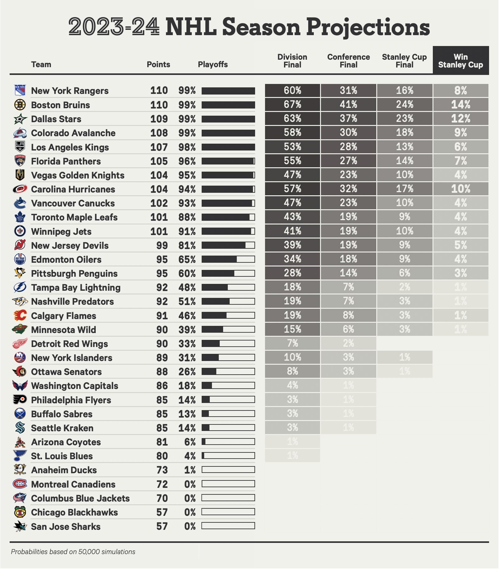 Standings projections for the official 2020-21 NHL Divisions via 