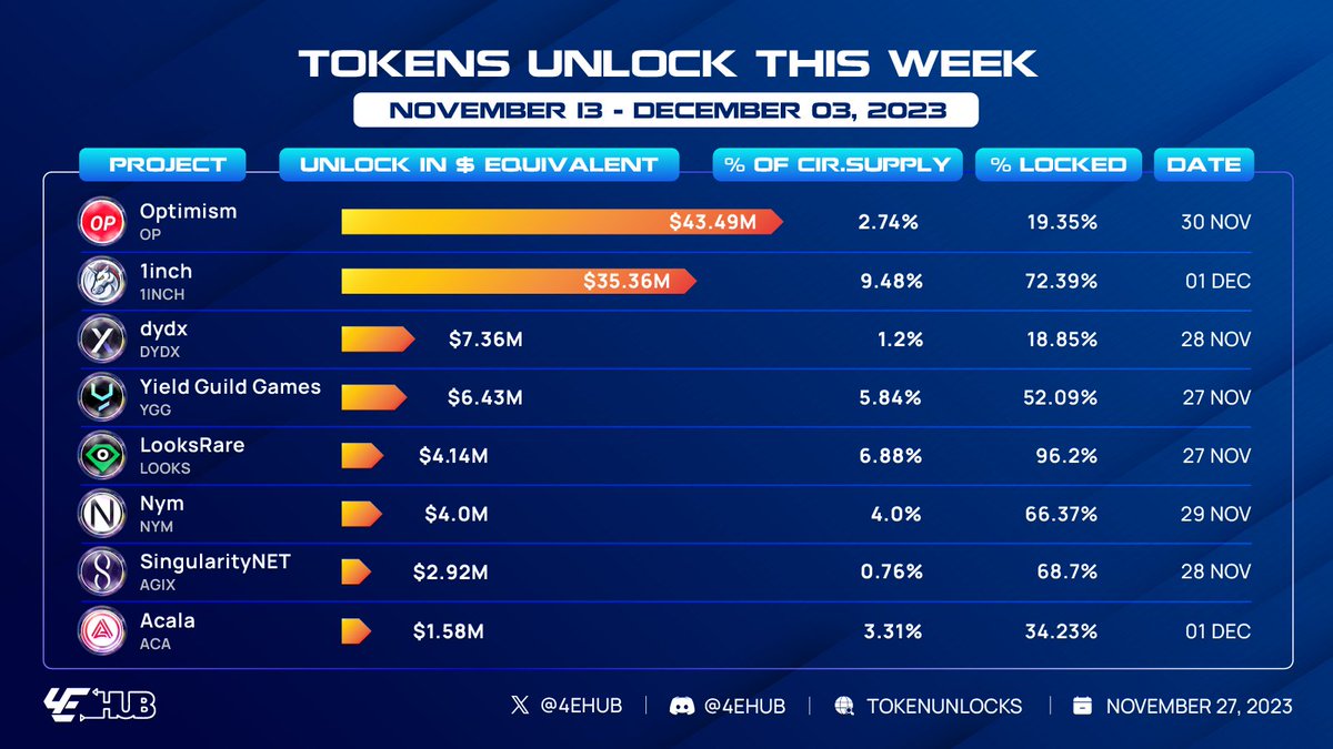 BIG UPCOMING TOKEN UNLOCK 🌊 8 projects ( $OP, $1INCH, $DYDX, $YGG, $LOOKS, $NYM, $AGIX, $ACA) are set to #unlock tokens worth over $105.18 million this week. Do you think it could impact to price? Let's share your opinion with me on this thread 🔥 #tokenunlock #4EHUB