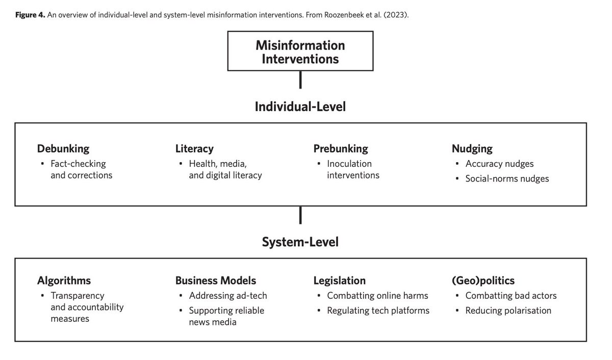 We have a new report on Using Psychological Science to Understand and Fight Health #Misinformation This is a consensus report for @APA and @CDCgov from a team of misinformation experts on why people believe and spread misinformation We offer 8 recommendations: 1) Avoid…