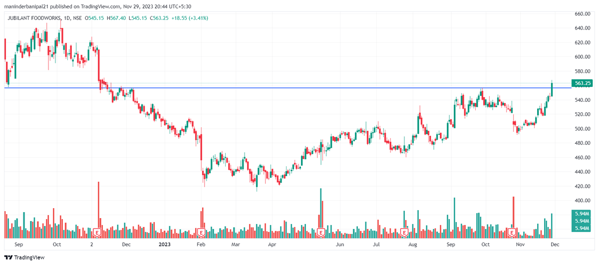 BanipalManinder's tweet image. JUBLFOOD on Breakout Daily Time Frame 
#dominosindia 
#traderscommunity #traderlifestyle #trader #nifty50 #nift #niftyoptions #Nifty #Trader #insurancensurance #tradingview #Breakout #sharemarket #TataMotorsPassengerVehicles #TatakExcellence #tatatech