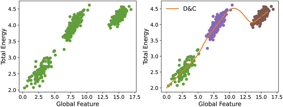 Zeni, Rossi et al. demonstrate how comittee-of-experts strategies - divide-and-conquer approaches which apply different models to different data domains - can create better machine learning interatomic potentials. Read their paper: doi.org/10.1039/D3DD00… #openaccess