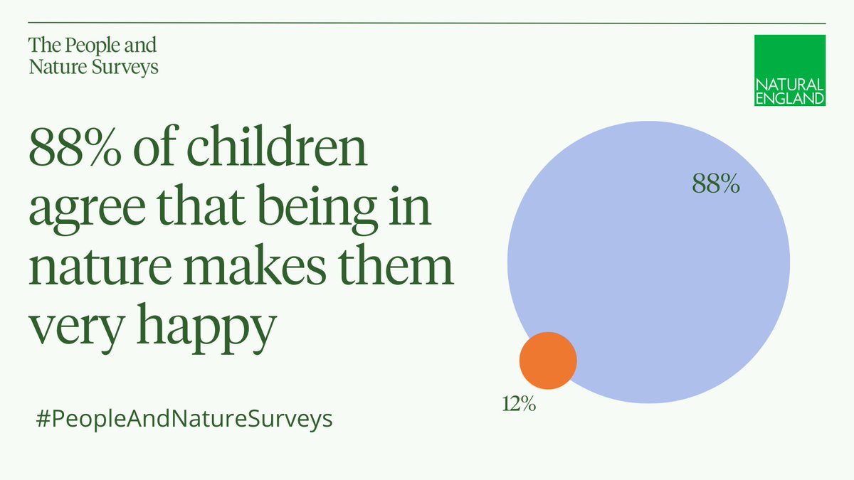 The 2023 Children's #PeopleAndNatureSurvey is out today! Discover what young people aged 8-15 think about access to #nature and the #environment.

Find the full results and latest report here: gov.uk/government/sta…