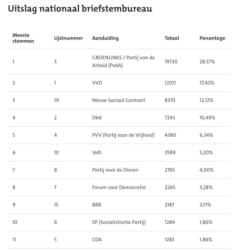 devriesjoost's tweet image. Onder Nederlandse kiezers in het buitenland was GL/PvdA met 28,5 procent veruit het populairst. PVV op plek 5 met 6,3 procent #TKverkiezingen