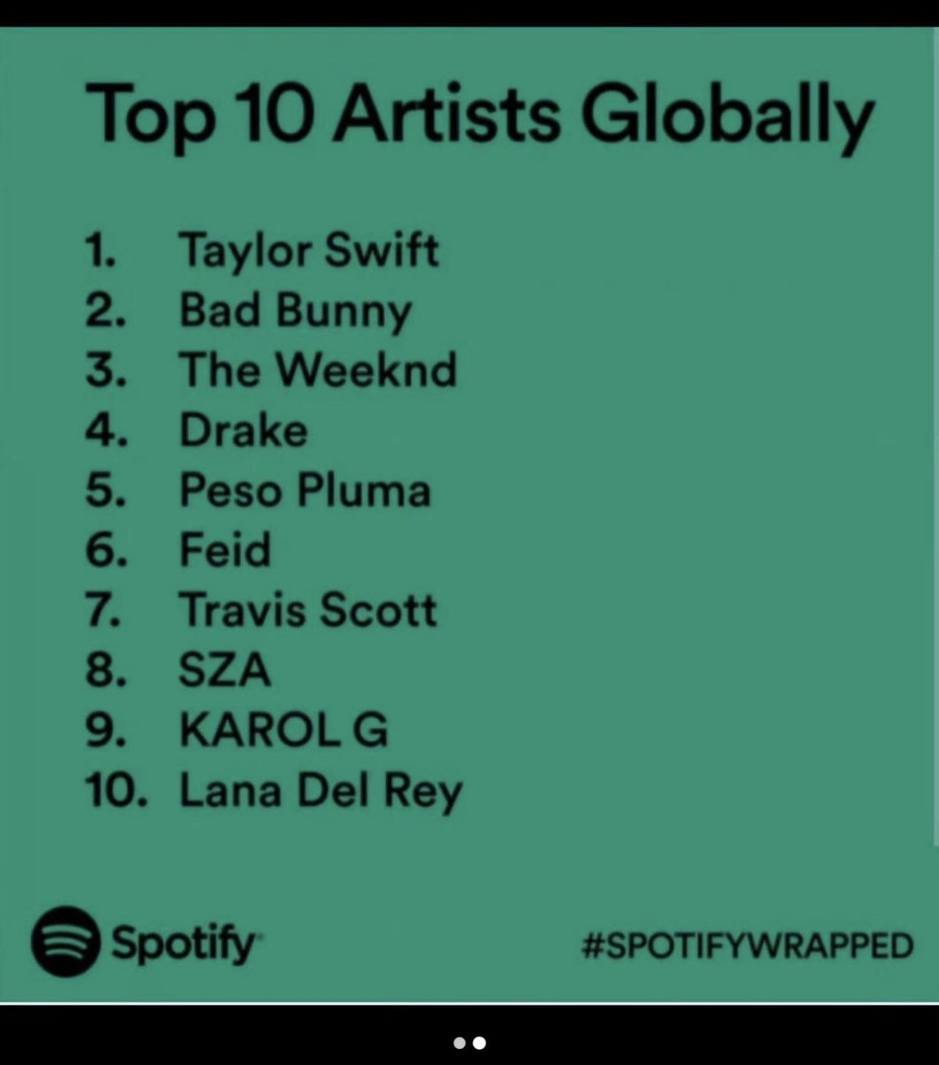 El 6to artista global en spotify escucha mi música 😭