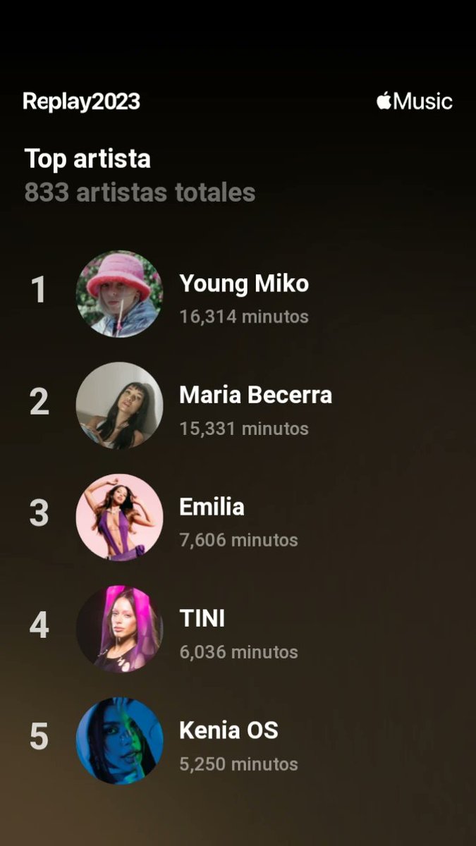 Queremos ver su #Replay2023 o su #SpotifyWrapped2023 con Young Miko. 💓👀