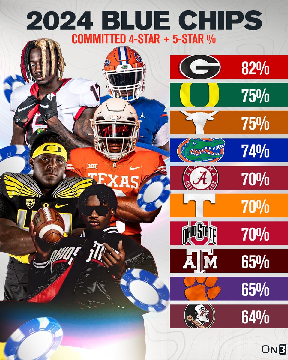Teams with the highest percentage of blue-chip commitments in the 2024 class‼️ Just three weeks to go until the Early Signing Period👀 on3.com/db/rankings/te…