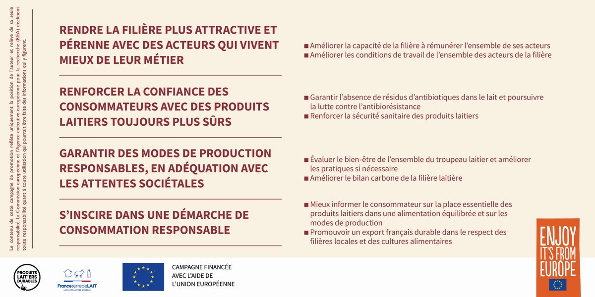 LE SAVIEZ-VOUS ?💡| La filière laitière s'est fixée 8 engagements de progrès dans le cadre de la démarche #FranceTerredeLait : ils constituent un socle de garanties que la filière souhaite fournir à tous ses consommateurs d'ici 2025.👉 franceterredelait.fr  #SustainableDairyEU