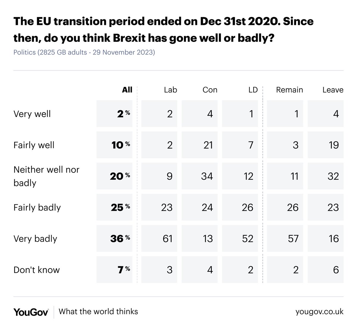 The EU transition period ended on Dec 31st 2020. Since then, do you think Brexit has gone well or badly? Well: 12% Neither well nor badly: 20% Badly: 61% yougov.co.uk/topics/politic…