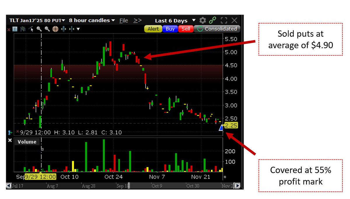Ardi_Aaziznia's tweet photo. When bonds were untouchable, I decided to sell puts on $TLT : a bet that the inflation will come down, the economy will slow down and bonds will rally. 

I know alot of folks took this trade with me. 

Today, I am taking profit and roll the puts up. 

Chart is IBKR: https://t.co/kOxQlxFAMb