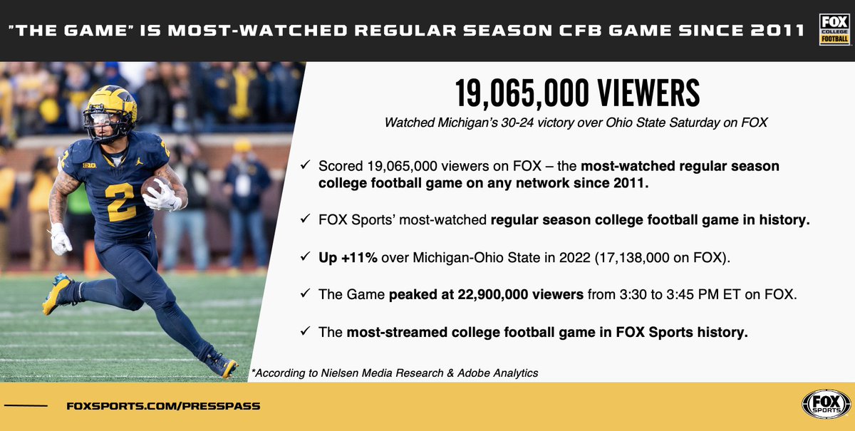 Saturday's Ohio State-Michigan matchup scored 19,065,000 viewers on FOX 🏈 Most-watched regular season college football game on any network since 2011 🏈 Most-watched regular season college football game in FOX Sports history 🏈 Peaked at 22,900,000 viewers on FOX