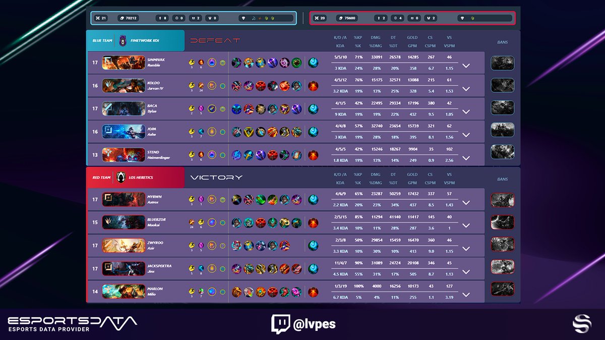 Revive la épica final entre <a href="/TeamHeretics/">Team Heretics</a>  y @KOI  en la #IberianCup con el resumen de <a href="/LVPes/">LVP</a> . 🏆🎮 

¡Después, echa un vistazo a las estadísticas de esportsdata.gg para descubrir quiénes brillaron más en el enfrentamiento! 🔥
#LeagueOfLegends