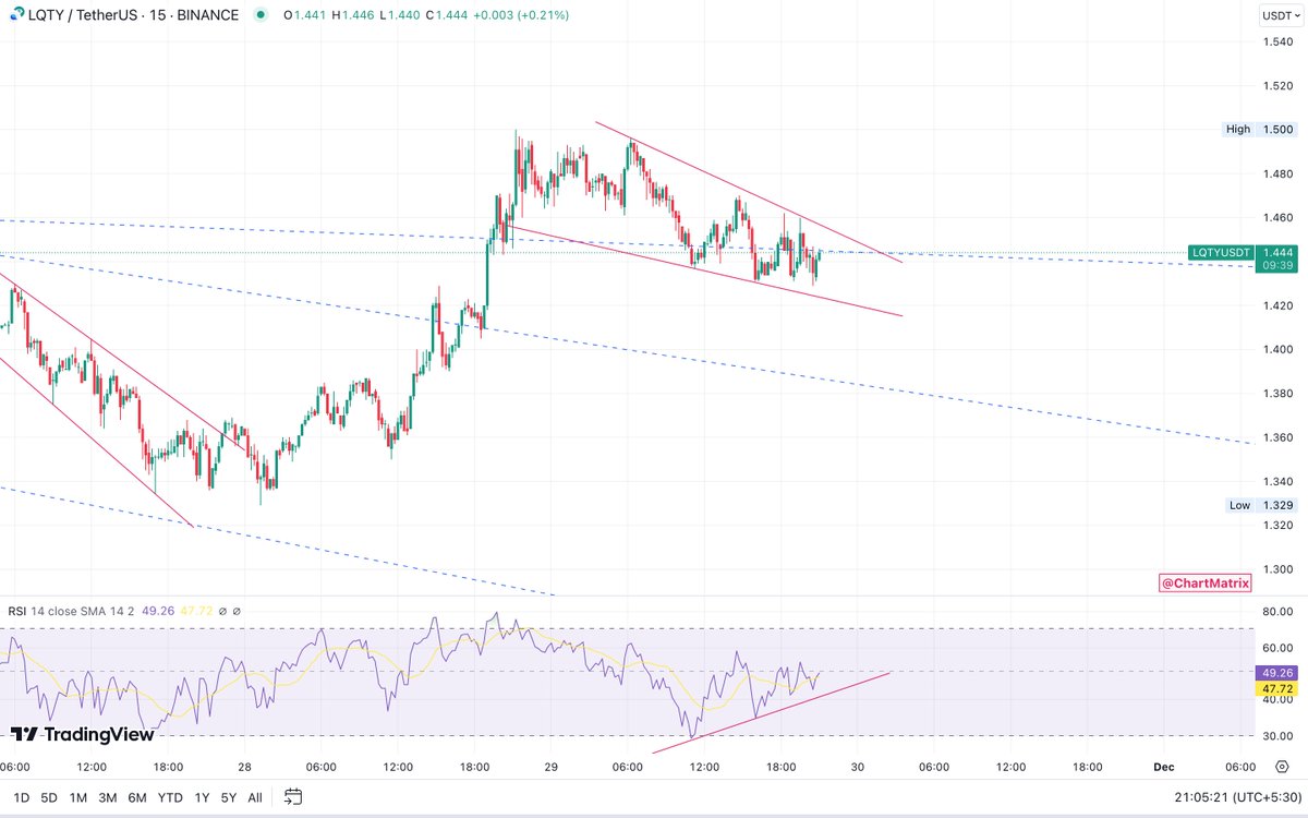 chartmatrix's tweet photo. $LQTY 15m TF looks bullish 🚀

* Bullish Falling Wedge
* Bullish RSI Divergence

We should see a pump on this one soon🧐

Telegram - https://t.co/YuzMwbZZ0Q

#ChartMatrix #Bitcoin #BTC
$BTC $ETH $BNB $SOL $XRP $AMB $LOOM $FITFI $LEVER $TRB $COMP $BAKE $RUNE $STORJ $YGG $GROK $ICP https://t.co/Hj2gaIgTFJ