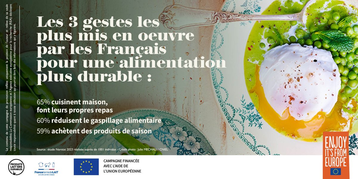 CHIFFRES 📊| Pour agir en faveur d'une alimentation durable, les Français privilégient le fait maison avec des produits de saison et sont attentifs à ne pas gaspiller les aliments. 
#SustainableDairyEU