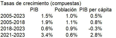 Es decir, la recuperación económica post pandemia (medida por el #PIB per cápita) no ha sido completa pues no ha resarcido el nivel de 2018.
Un corolario de los cálculos previos es que el crecimiento del #PIB per cápita en el periodo 2005-2018 resultó 0.8% promedio anual, tasa
