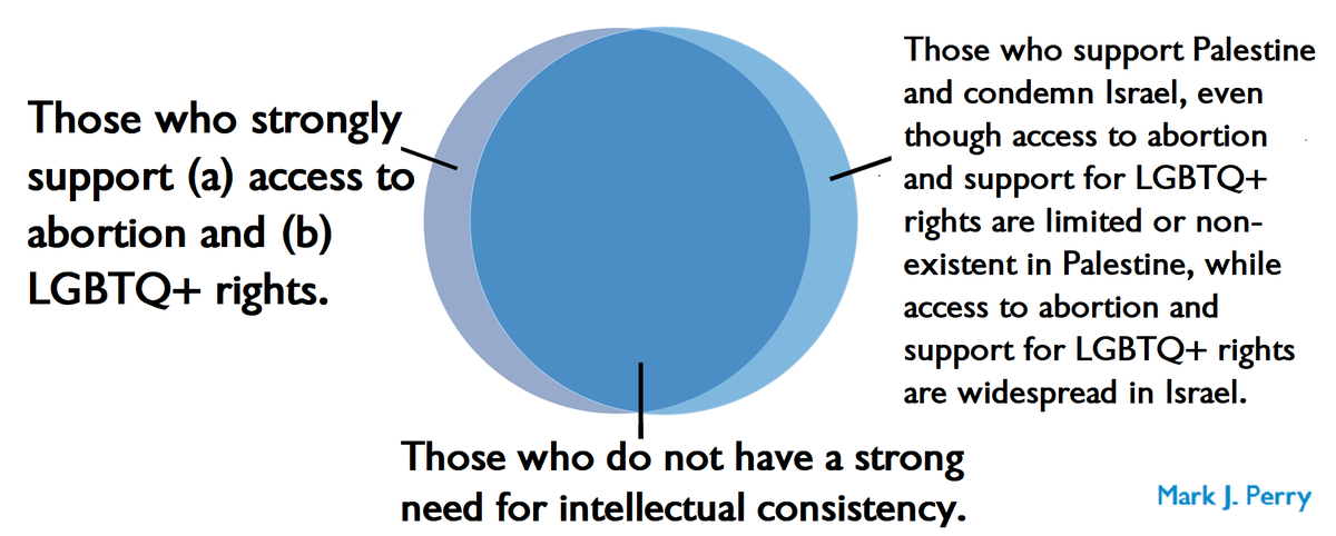 Mark_J_Perry's tweet image. Another #VennDiagram for @VP @KamalaHarris who LOVES #VennDiagrams.