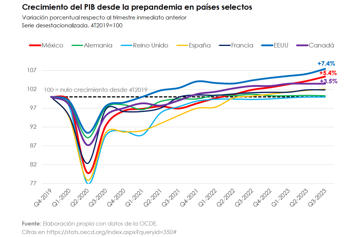mario_campa's tweet photo. Leo aseveraciones de que la economía mexicana no ha recuperado su nivel prepandemia.

Desinforman. Con la última revisión trimestral, la eco mexicana ya es 5.4% más grande vs. el 4T 2019.

Keynes, de nuevo: "When the facts change, I change my mind - what do you do, sir?" https://t.co/MhBAxhHx20