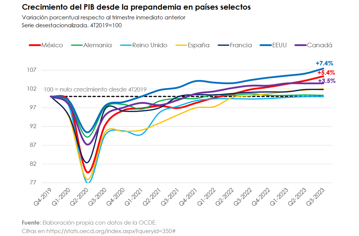 Leo aseveraciones de que la economía mexicana no ha recuperado su nivel prepandemia. Desinforman. Con la última revisión trimestral, la eco mexicana ya es 5.4% más grande vs. el 4T 2019. Keynes, de nuevo: 'When the facts change, I change my mind - what do you do, sir?'