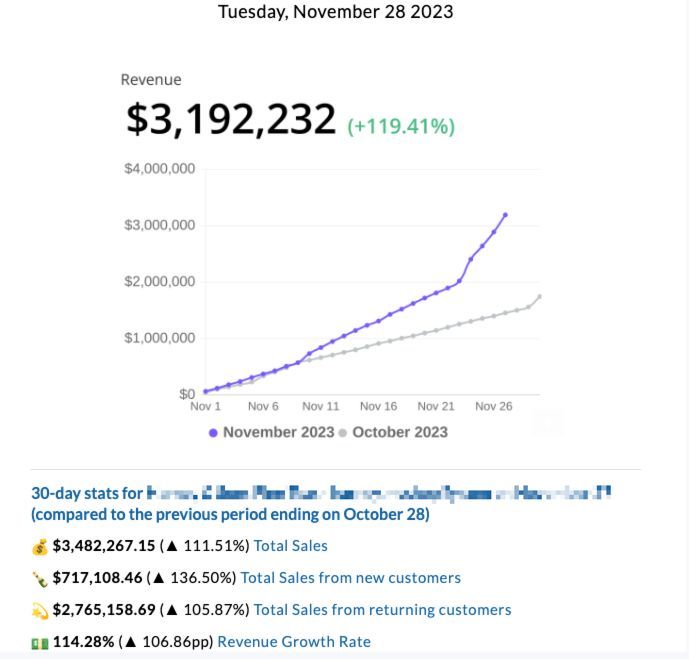 I love getting these daily KPI emails from client stores. This one is generated by <a href="/peelinsights/">Peel</a>. Love to see long-term gains from long-term clients.