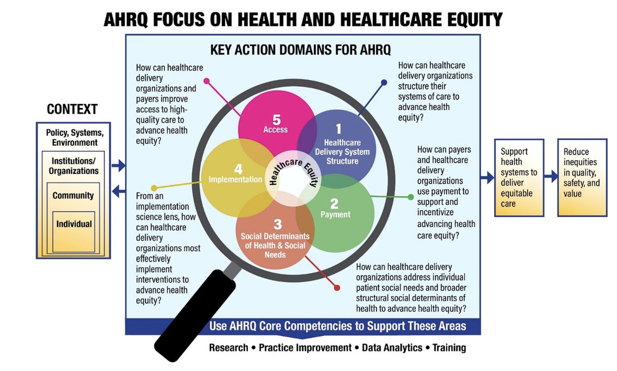 DrRachelShelton's tweet photo. 1/Appreciated the opportunity to be part of the AHRQ Health Equity summit several years ago &amp; the resulting special issue in @HSR_HRET published yesterday on
 "Achieving Healthcare Equity in the US" sponsored by 
@AHRQNews! Link to open access articles: https://t.co/7wF1jq0oHU https://t.co/vkCwQOFqVF