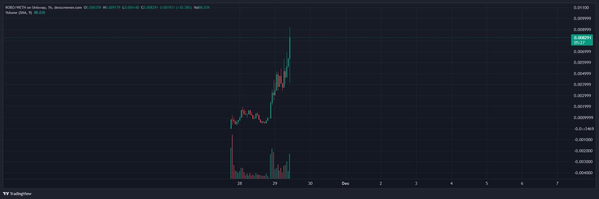 apescanread's tweet photo. 10x on $ROBO

wgmi

called bottom in call channel

come join https://t.co/RVp8N9Qtsr https://t.co/mgAm4dJy3v