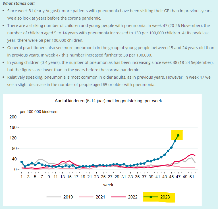 SDicht's tweet photo. 🇳🇱The Netherlands:
Alarming increase in pediatric pneumonia cases in the Netherlands during week 47 (20-26 Nov 2023). 
In the age group of 5 to 14, the rate is 130 per 100,000 children. (Last year, at its peak, the rate was 58 per 100,000 children.) https://t.co/koctR7HMR1