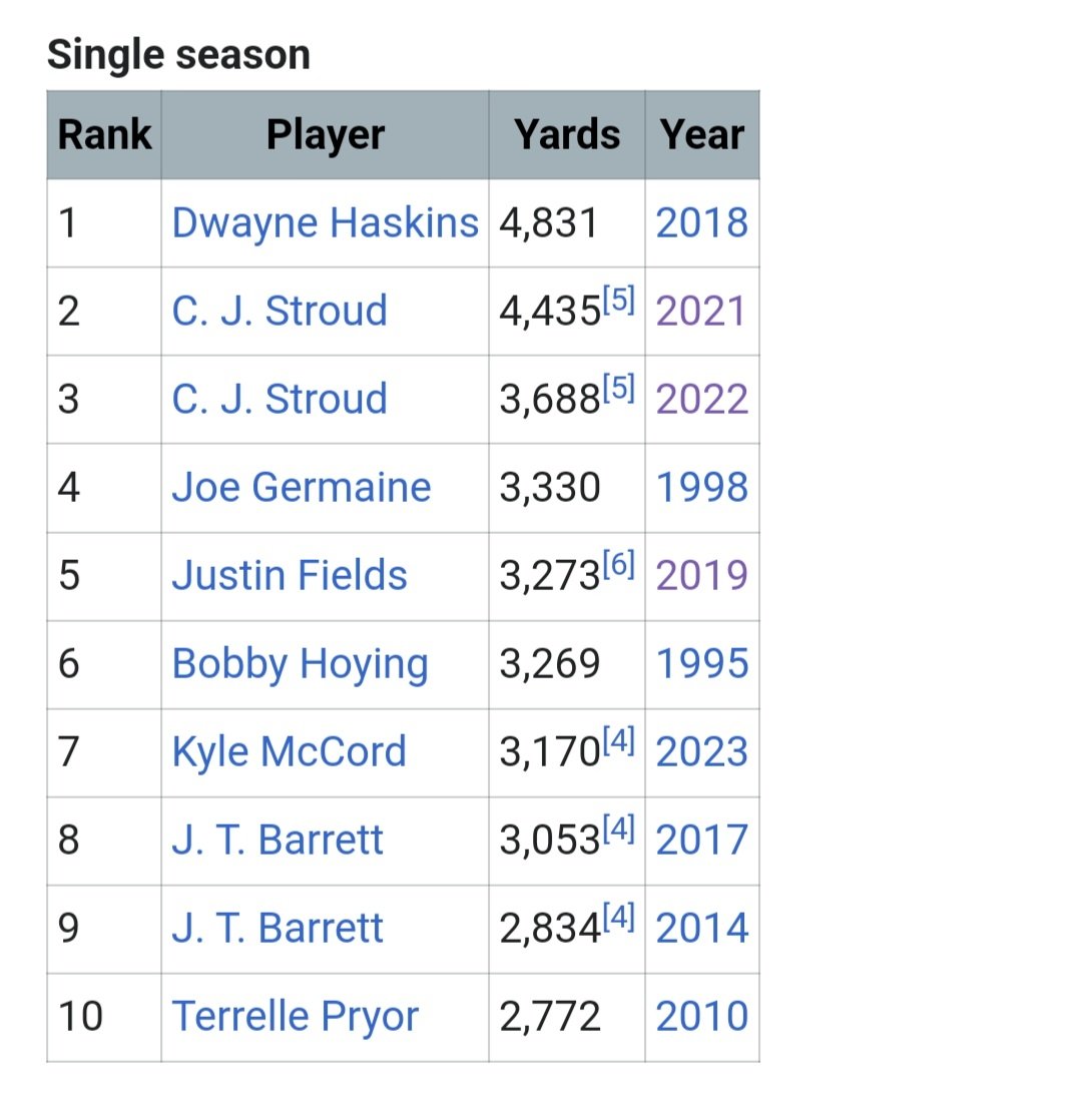 Kyle McCord will finish 4th on this list as a first year starter

Our fans hate Kyle 

Our fanbase is horrible