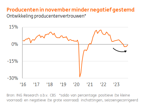 Het producentenvertrouwen is in november voor de tweede maand op rij iets opgelopen. Industriebedrijven zijn weer wat minder negatief gestemd over de hoogte van de verkoopvoorraden, wat positief is met het oog op productiegroei. <a href="/edse_dantuma/">Edse Dantuma</a> #ING