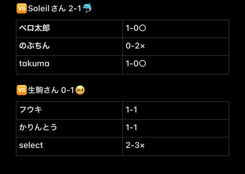 Dolphin_0201's tweet photo. 11/30  同盟戦

1勝1敗

ギリギリの中1勝できたのないす！明日最終日がんばろー！

MVP
@berotthi000 

#同盟ランキング
#dolphinの記録 https://t.co/sWYOlT0jpl
