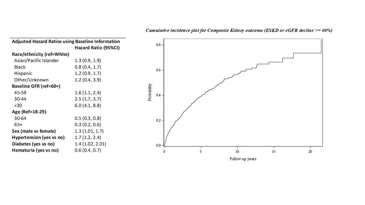 #KidneyWk GN pearl:

ESKD and CKD Progression Among a Diverse Immunoglobulin A Nephropathy (IgAN) Population

Median time to ESKD: 2.6 years
After 20 yrs, probability of >40% GFR decline or ESKD ~70% 🤯

asn-online.org/education/kidn…