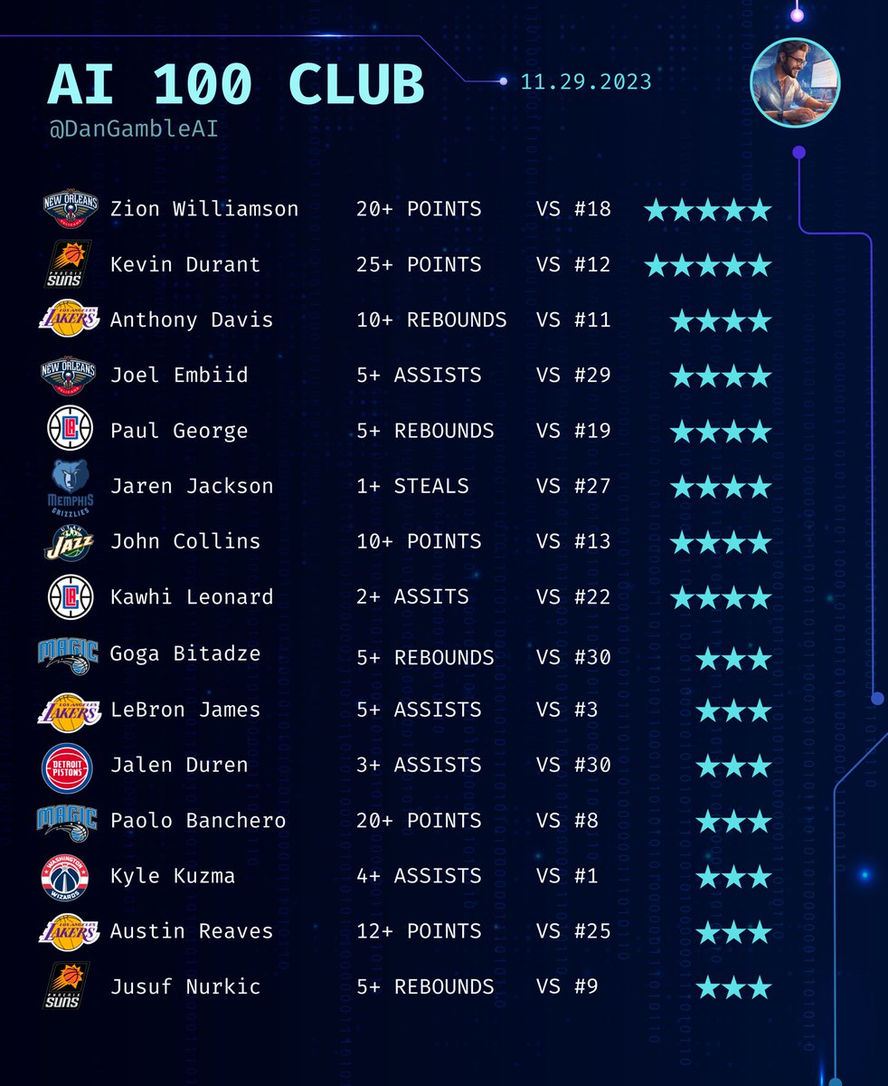 Dan’s AI Sports Picks tweet media