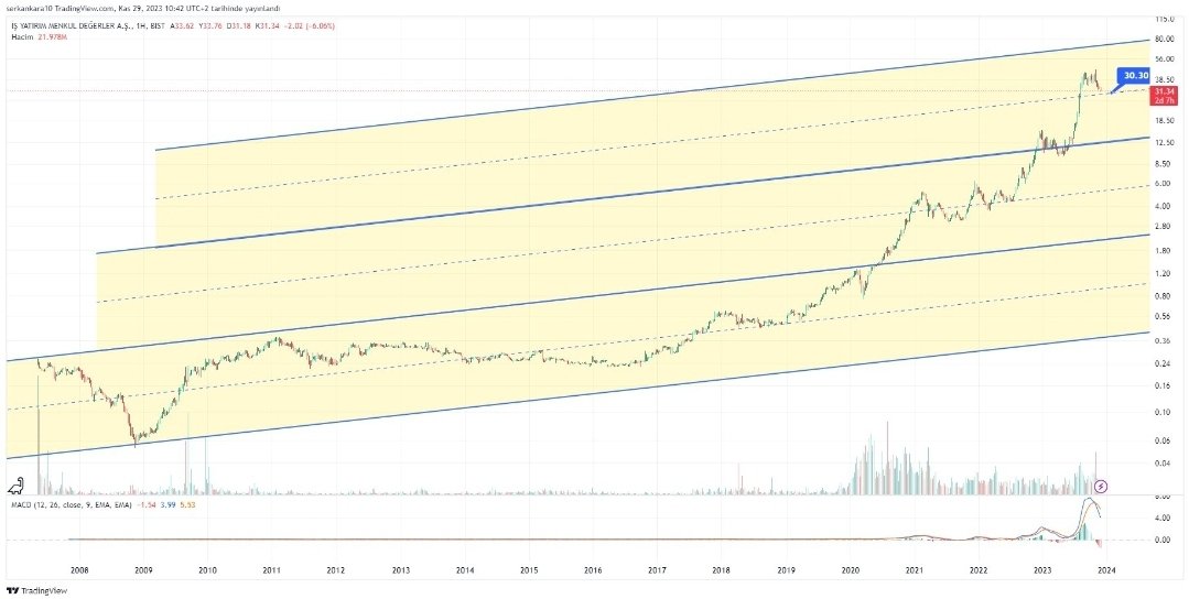 ismen i eskiler bilir. 5 yıldır bu kağıdı takip ediyorum. Düzenli alıyorum ve satıyorum ama geçmişte çıkarak bu düşüşlerin kurbanı oluyordum. Şimdi sabredenlerle beraber beklemeyi düşünüyorum.
Grafikte sürekli düşüş ve yükselişleri görebilirsiniz. YTD