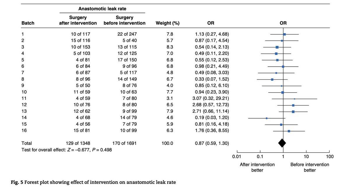 🔥The EAGLE study is out!

Evaluation of a quality improvement intervention
to reduce anastomotic leak following right colectomy
(EAGLE): pragmatic, batched stepped-wedge,
cluster-randomized trial in 64 countries
➡️ doi.org/10.1093/bjs/zn…

By the ESCP EAGLE Safe Anastomosis