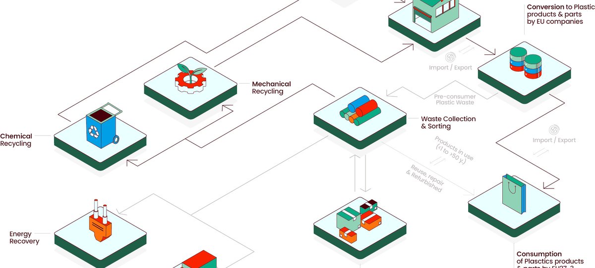 The world is producing about 400 million tonnes of plastic waste each year and less than 10 percent of it is recycled. If this growth trend continues, global production of primary plastic is forecasted to reach 1,100 million tonnes by 2050. bit.ly/3GhmcjF