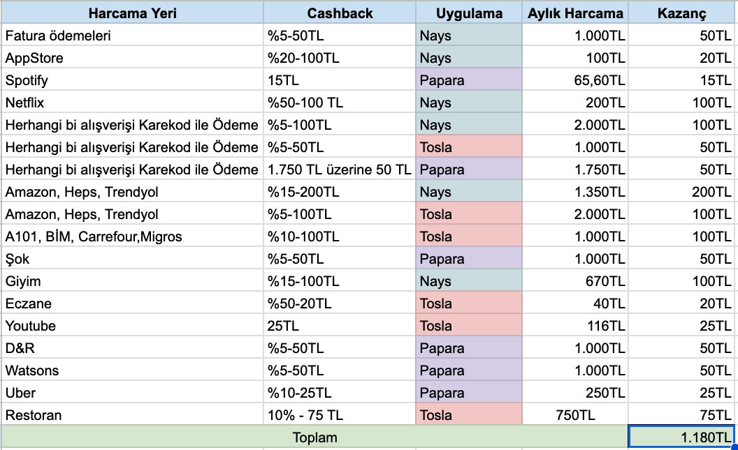 Aylık en az '1.000 TL' karta nakit para geri yükleyen cashback uygulamalarını kimsenin tam anlamıyla kullandığını düşünmüyorum. Şayet dün tek harcamamda 200 lira kazandığımı görünce kasiyer bile sormaya başladı. Bu yüzden bugün yatırım miktarımızı artıracak, 'tasarruf'