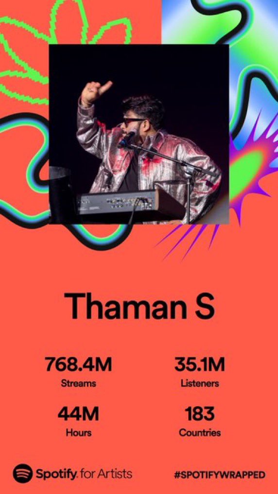 Supremo_TFG's tweet photo. The #OG’s playlist streamings are becoming viral….🔥🔥
@MusicThaman is unleashing with 768.4M streams and 35.1M musical lovers🥁🥁
Over 183 countries amazed to his beats🤩🤩
#ThamanFandomGroup #MusicalMaestro #MusicalLife 🤝🤝
#SpotifyWrapped 🎹🎹 https://t.co/P5cNnhKlPz
