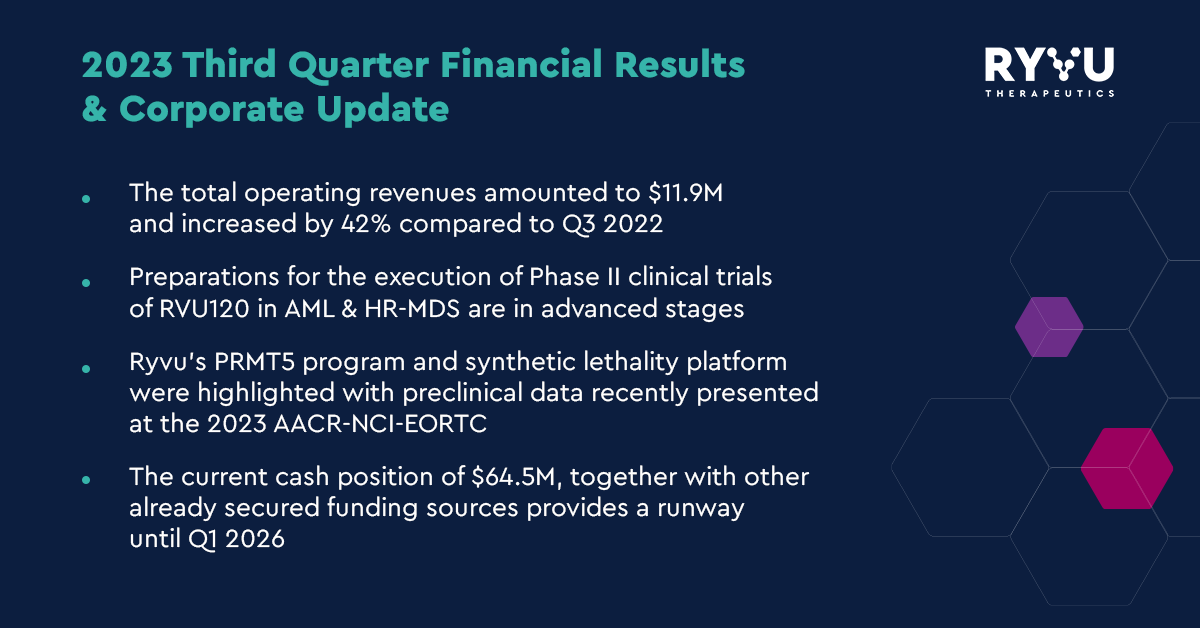 RyvuTx's tweet photo. The last months of 2023 were eventful for us. We made significant developments across our clinical programs, scientific cooperations, and significantly strengthened our balance sheet.
We are very thankful to all our #Ryvers for their hard work.
https://t.co/PbTI92x5y0 https://t.co/4wgbch11JA